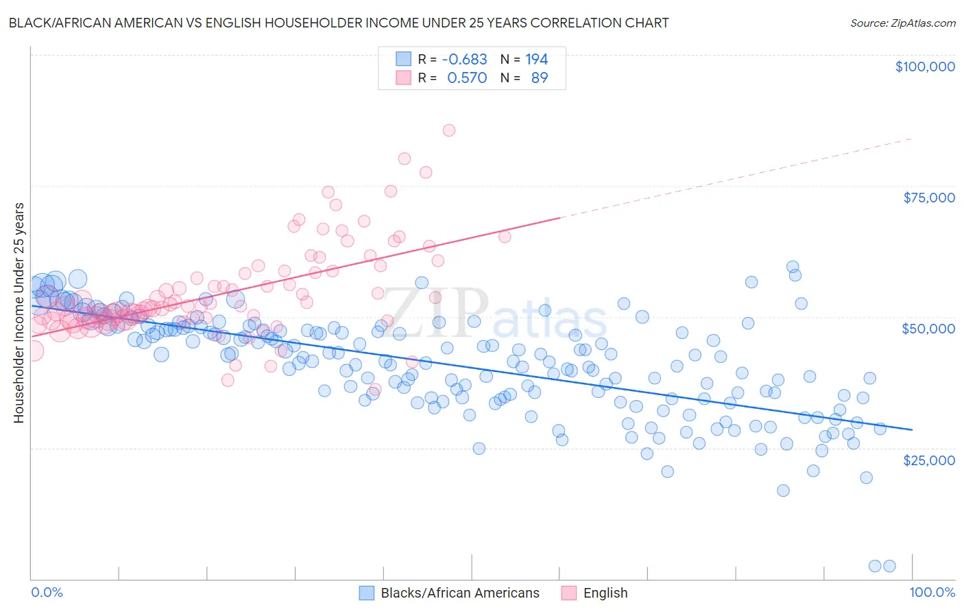 Black/African American vs English Householder Income Under 25 years