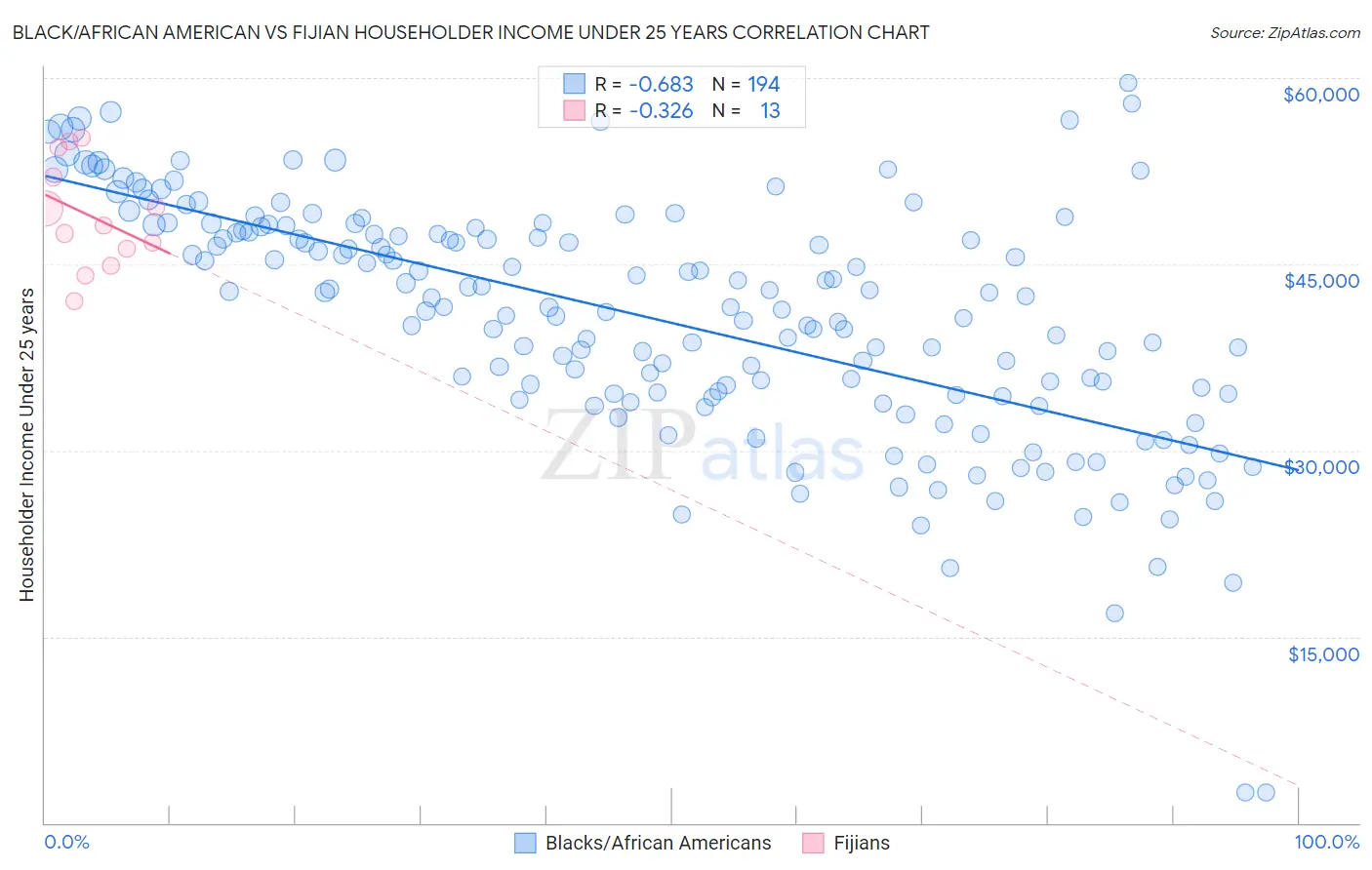 Black/African American vs Fijian Householder Income Under 25 years