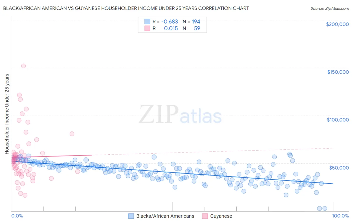 Black/African American vs Guyanese Householder Income Under 25 years