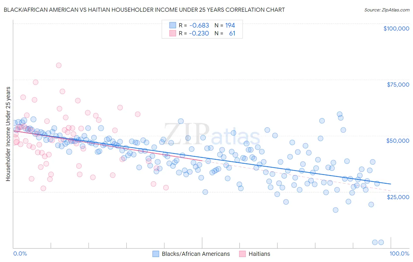 Black/African American vs Haitian Householder Income Under 25 years