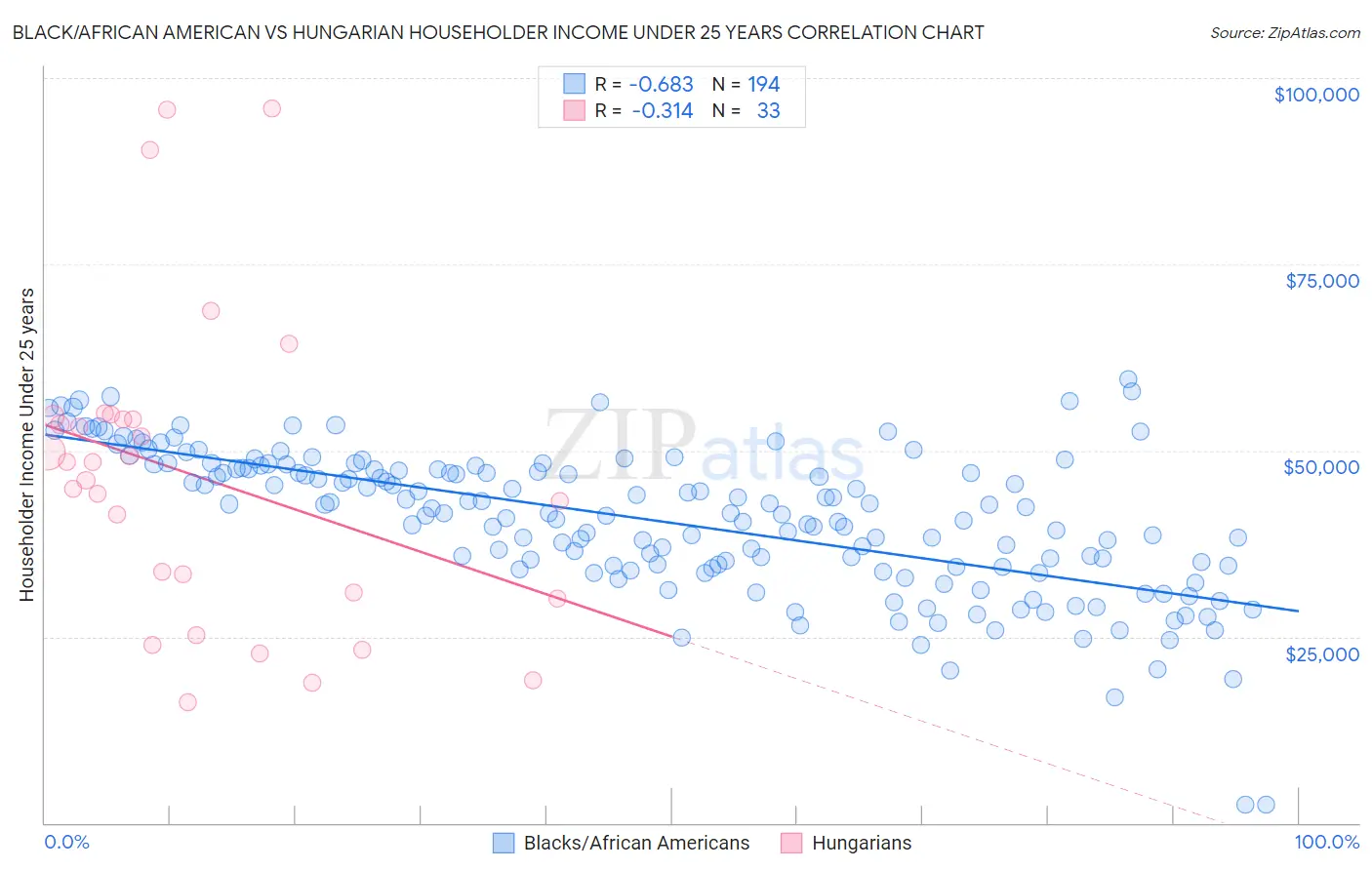 Black/African American vs Hungarian Householder Income Under 25 years