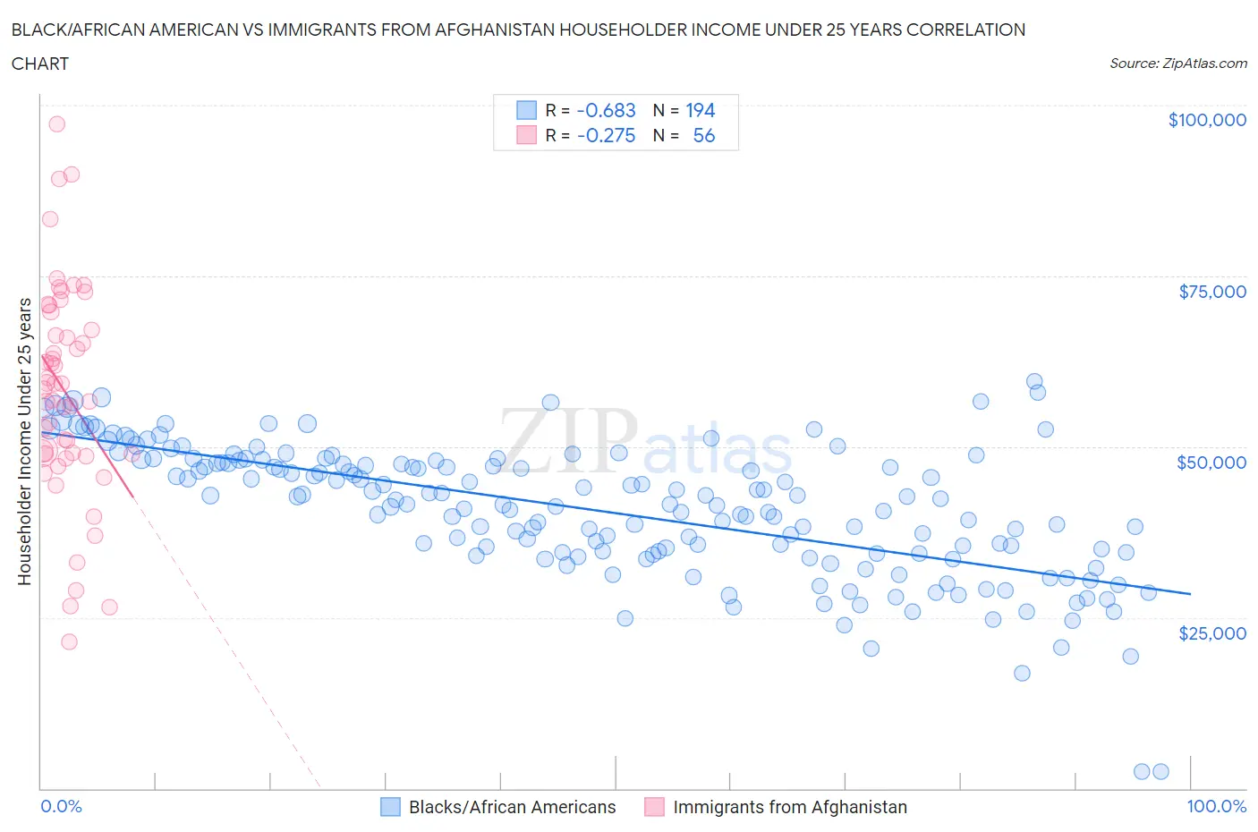 Black/African American vs Immigrants from Afghanistan Householder Income Under 25 years