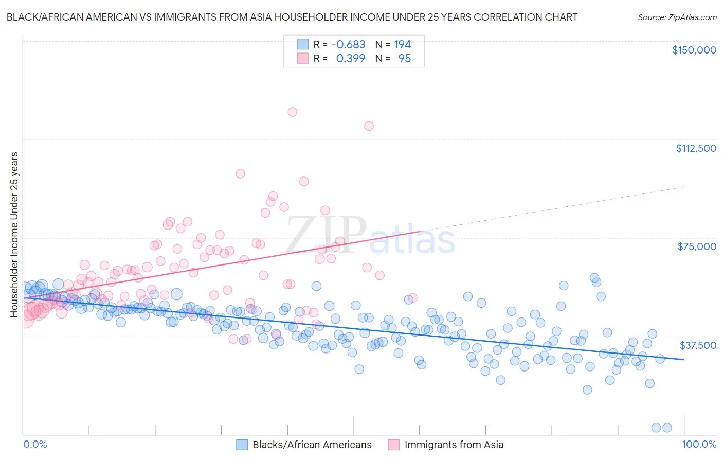 Black/African American vs Immigrants from Asia Householder Income Under 25 years