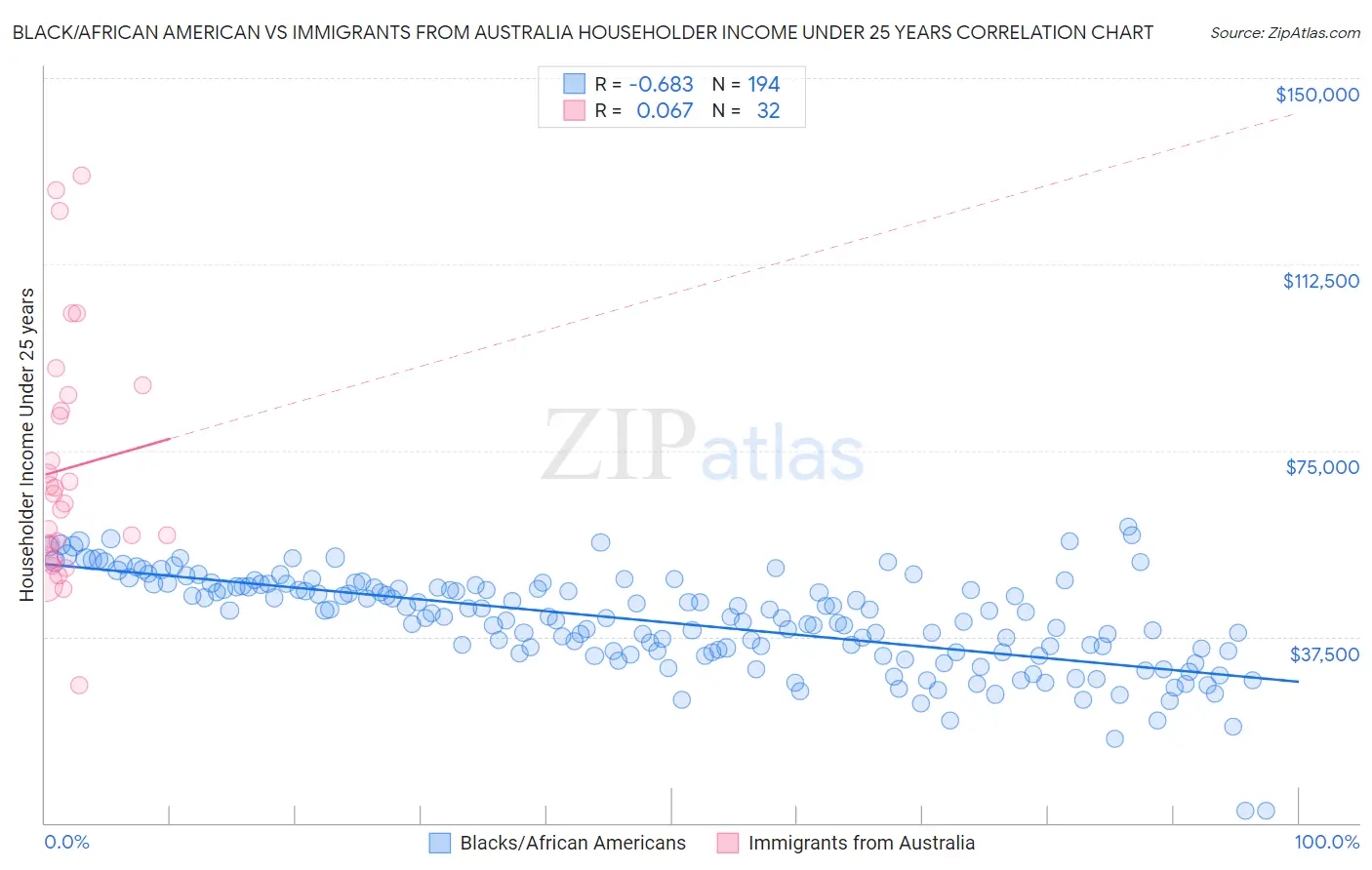 Black/African American vs Immigrants from Australia Householder Income Under 25 years