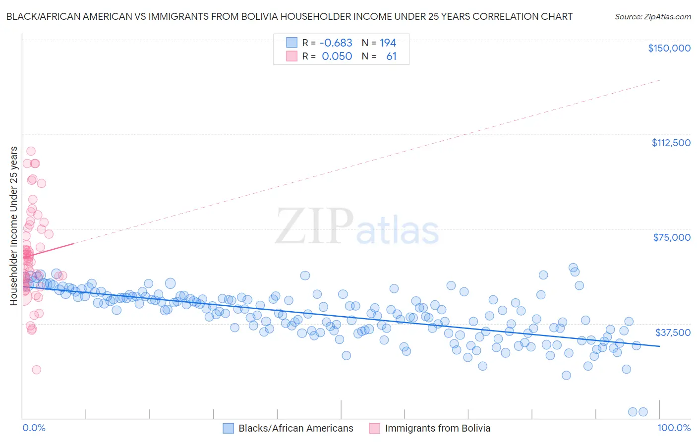 Black/African American vs Immigrants from Bolivia Householder Income Under 25 years