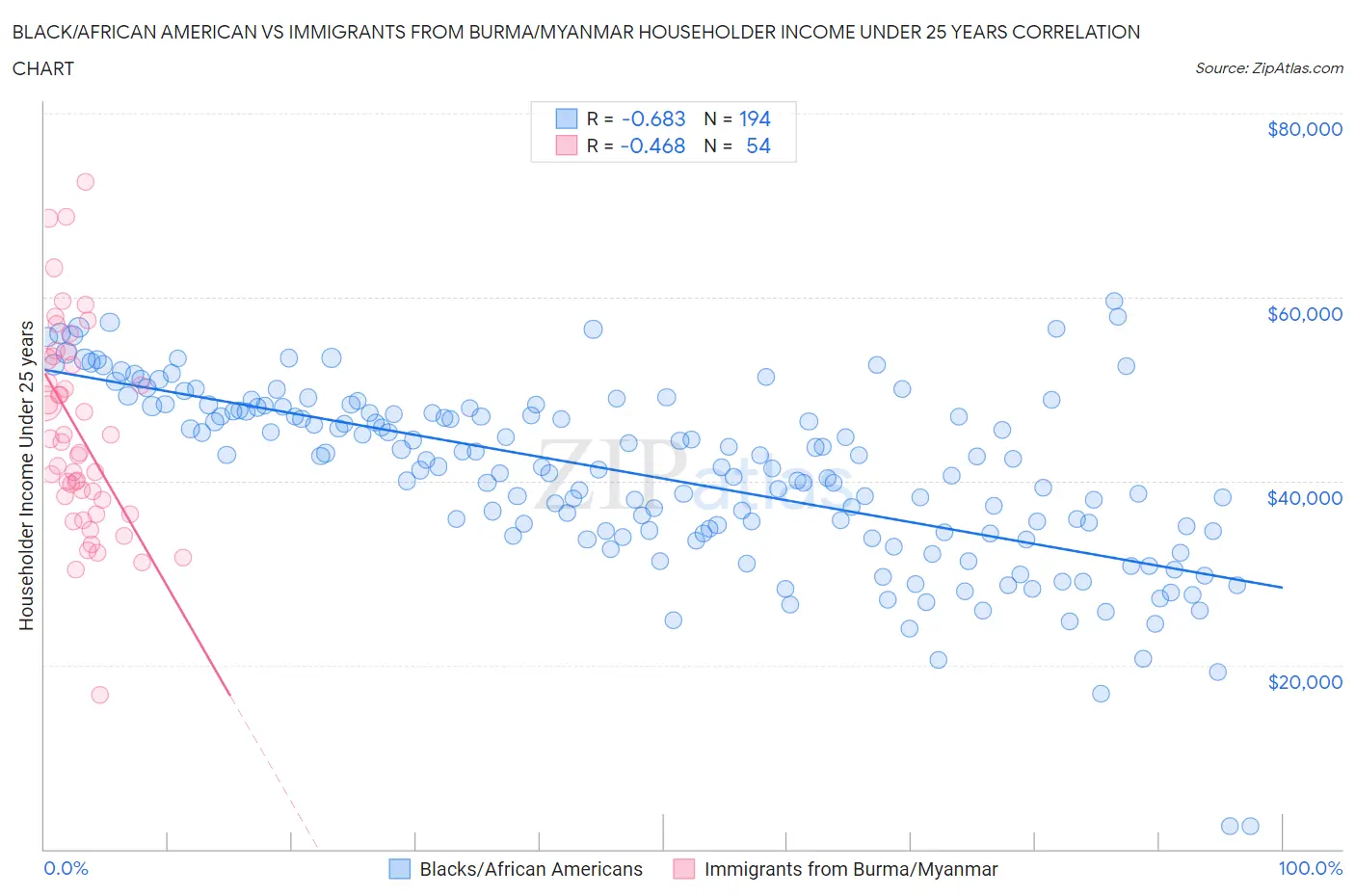 Black/African American vs Immigrants from Burma/Myanmar Householder Income Under 25 years