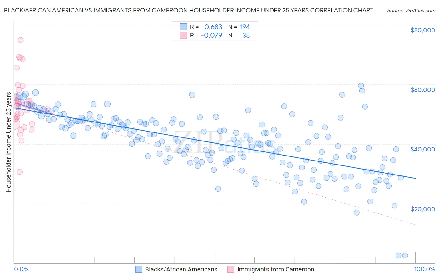 Black/African American vs Immigrants from Cameroon Householder Income Under 25 years