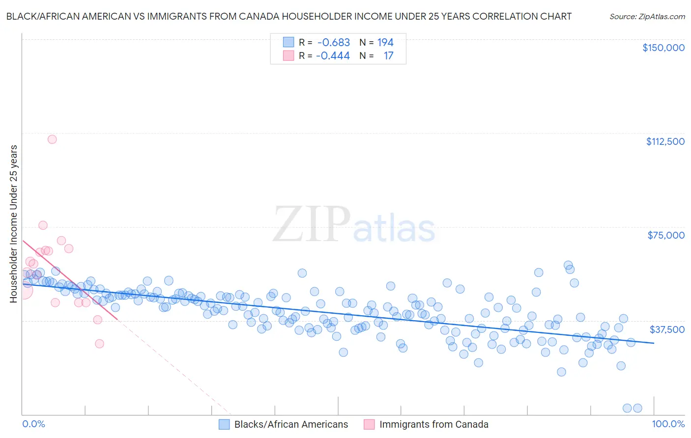 Black/African American vs Immigrants from Canada Householder Income Under 25 years