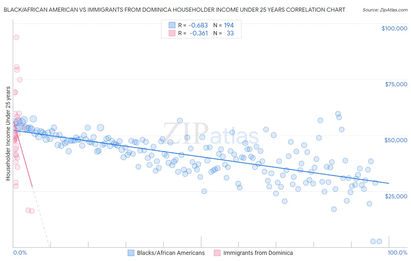 Black/African American vs Immigrants from Dominica Householder Income Under 25 years