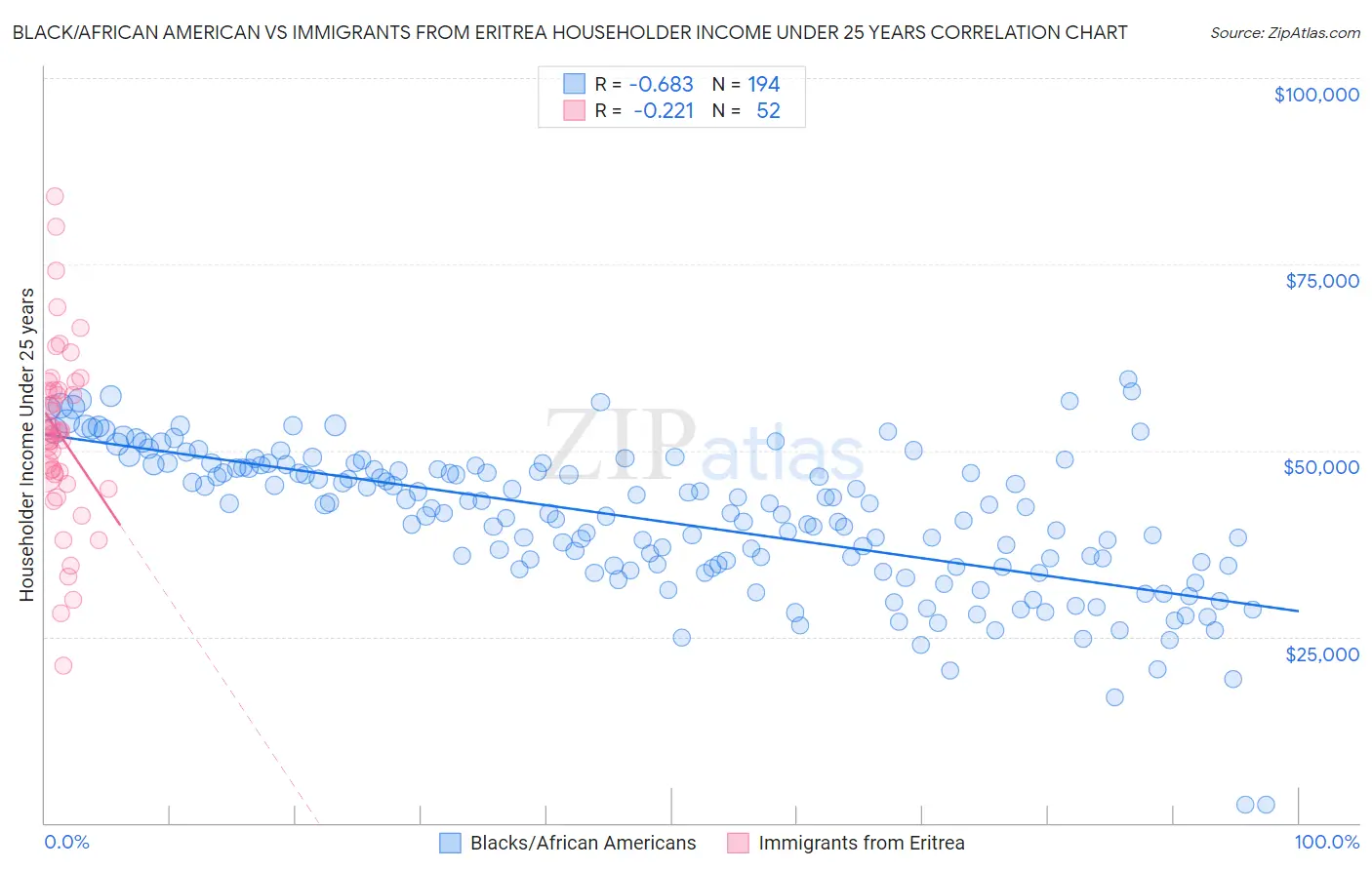 Black/African American vs Immigrants from Eritrea Householder Income Under 25 years