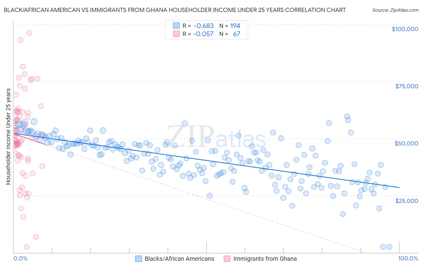 Black/African American vs Immigrants from Ghana Householder Income Under 25 years