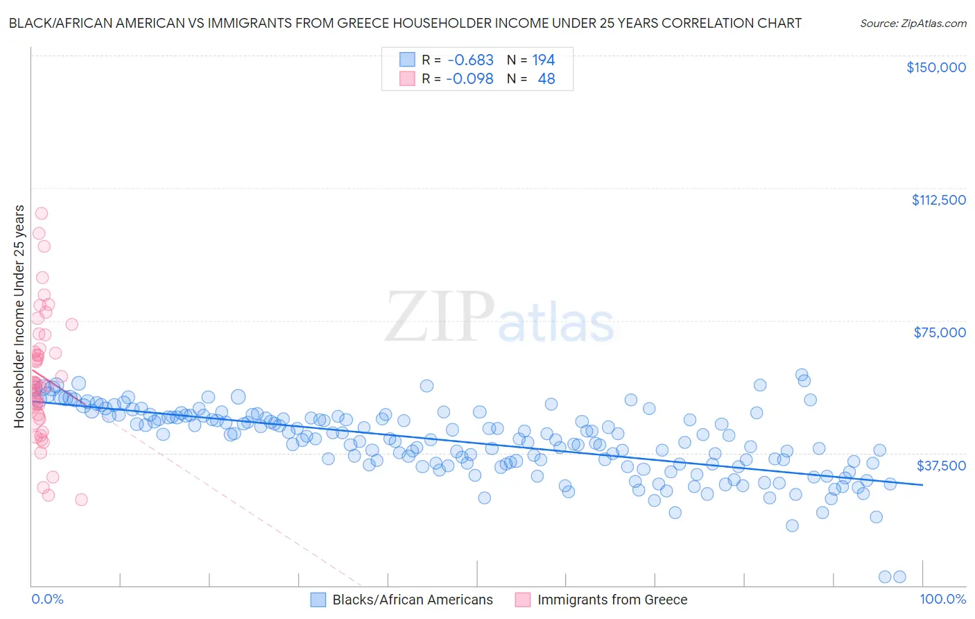 Black/African American vs Immigrants from Greece Householder Income Under 25 years