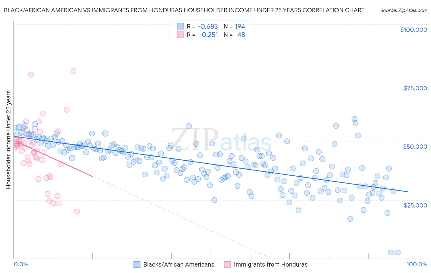 Black/African American vs Immigrants from Honduras Householder Income Under 25 years