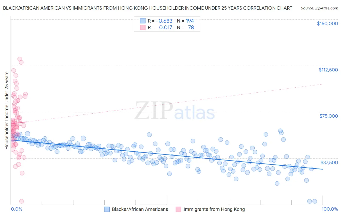Black/African American vs Immigrants from Hong Kong Householder Income Under 25 years