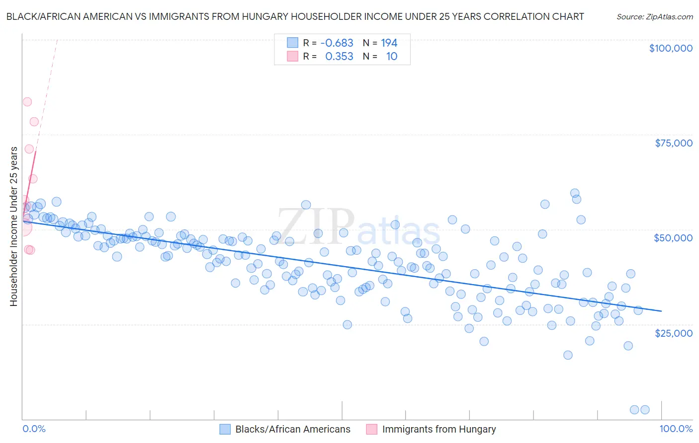 Black/African American vs Immigrants from Hungary Householder Income Under 25 years
