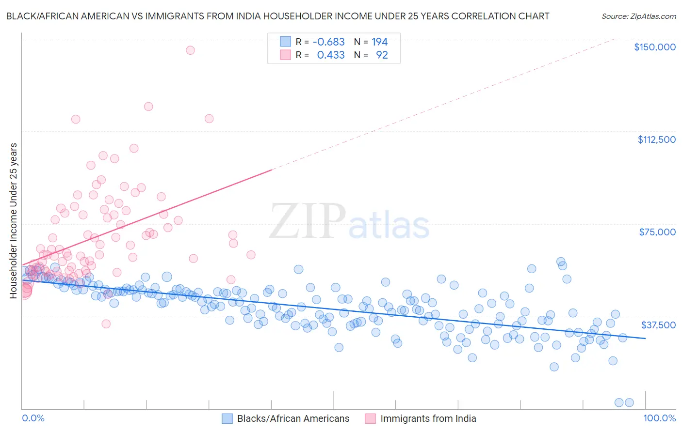 Black/African American vs Immigrants from India Householder Income Under 25 years