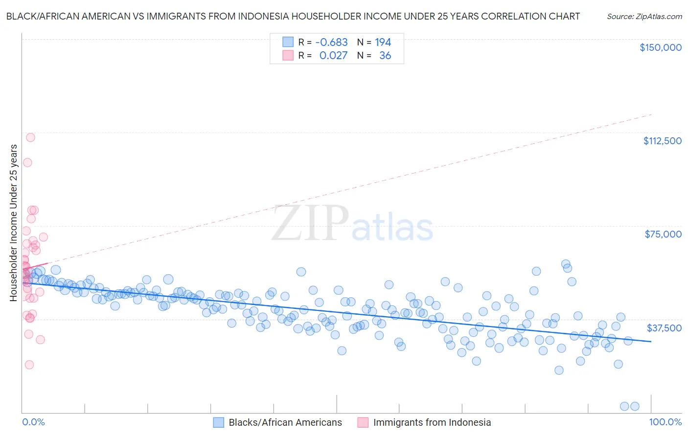 Black/African American vs Immigrants from Indonesia Householder Income Under 25 years