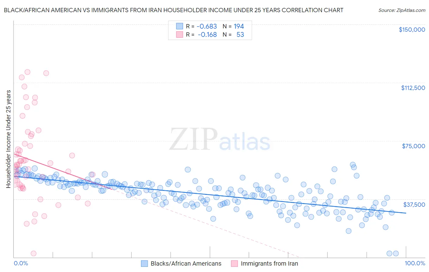 Black/African American vs Immigrants from Iran Householder Income Under 25 years