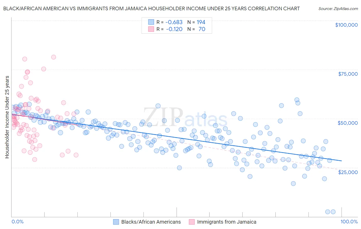Black/African American vs Immigrants from Jamaica Householder Income Under 25 years