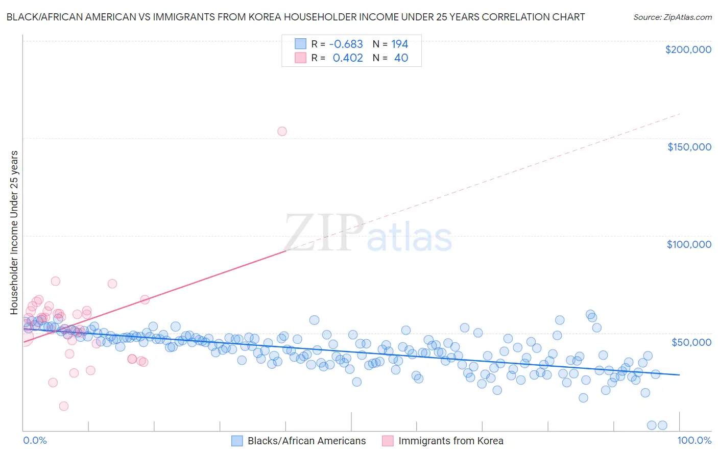 Black/African American vs Immigrants from Korea Householder Income Under 25 years