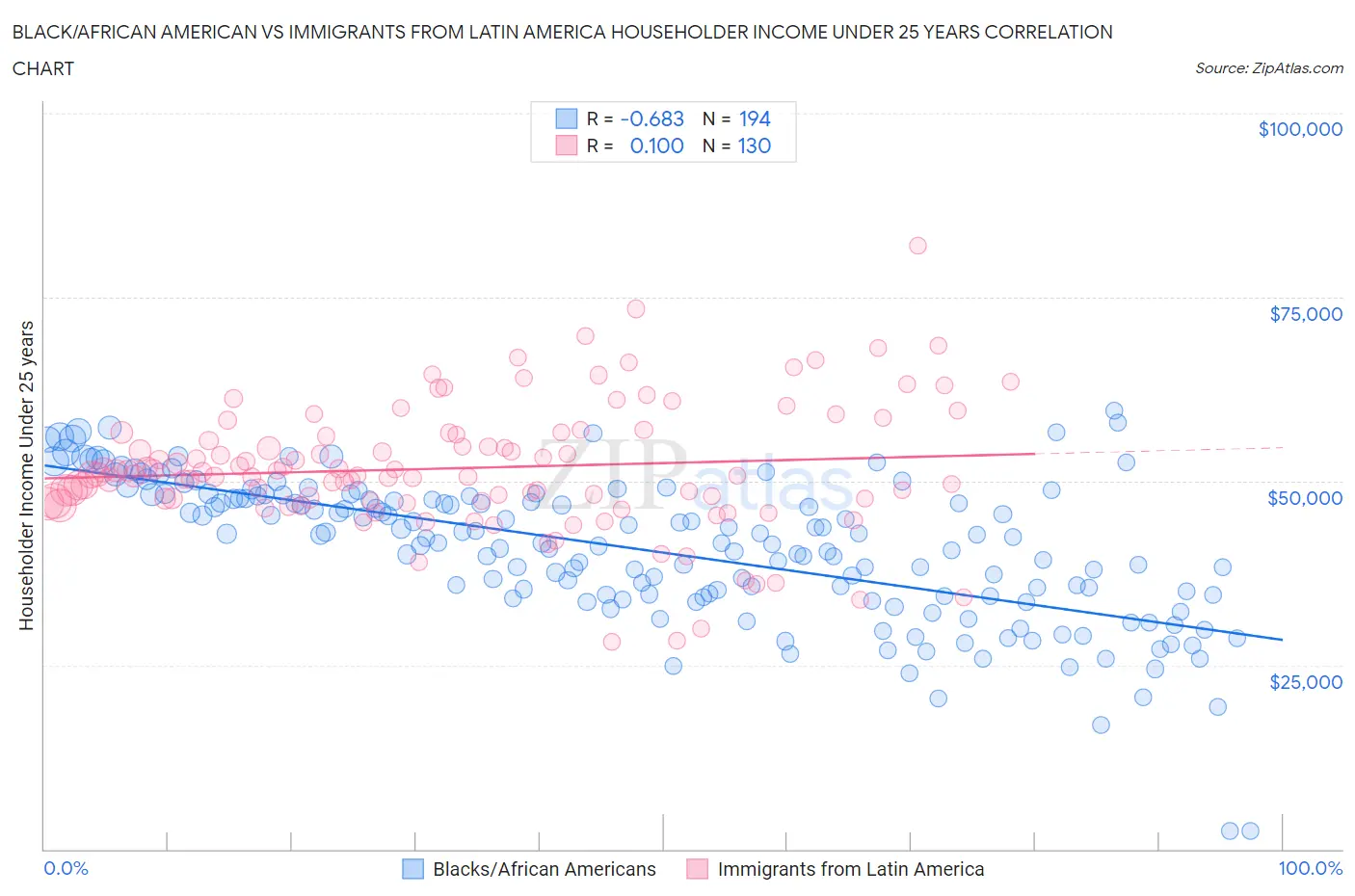 Black/African American vs Immigrants from Latin America Householder Income Under 25 years