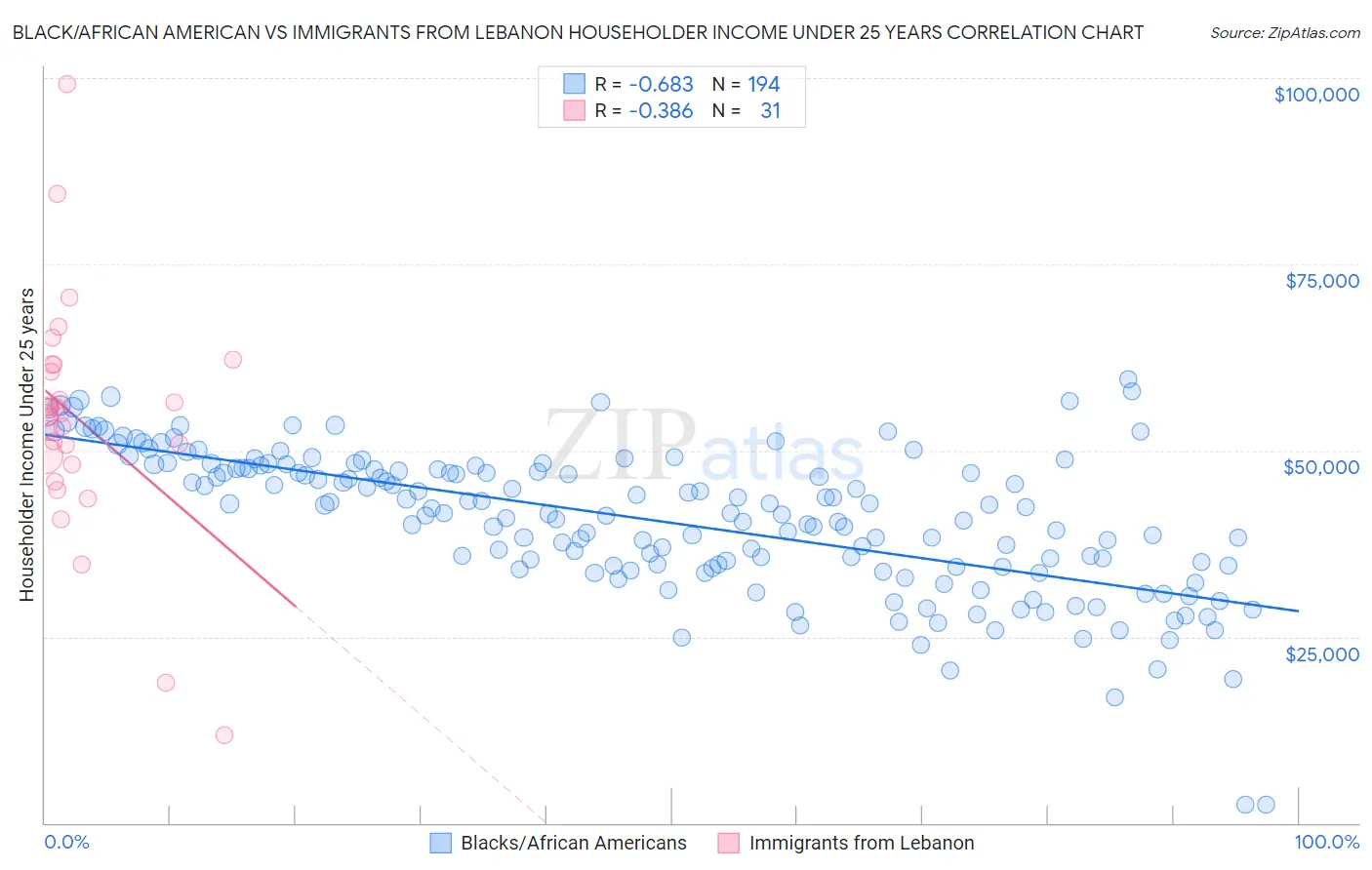 Black/African American vs Immigrants from Lebanon Householder Income Under 25 years