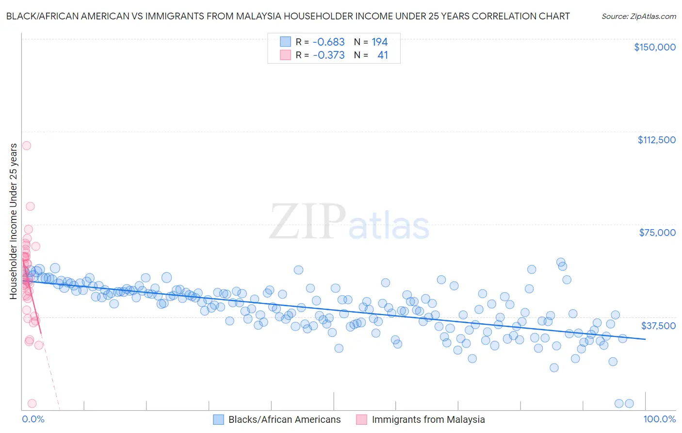 Black/African American vs Immigrants from Malaysia Householder Income Under 25 years