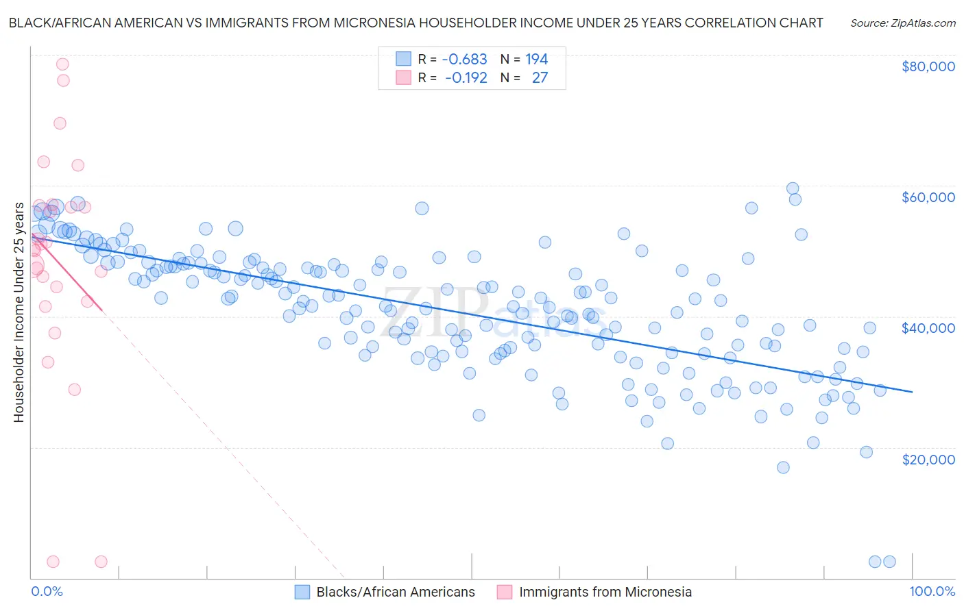 Black/African American vs Immigrants from Micronesia Householder Income Under 25 years