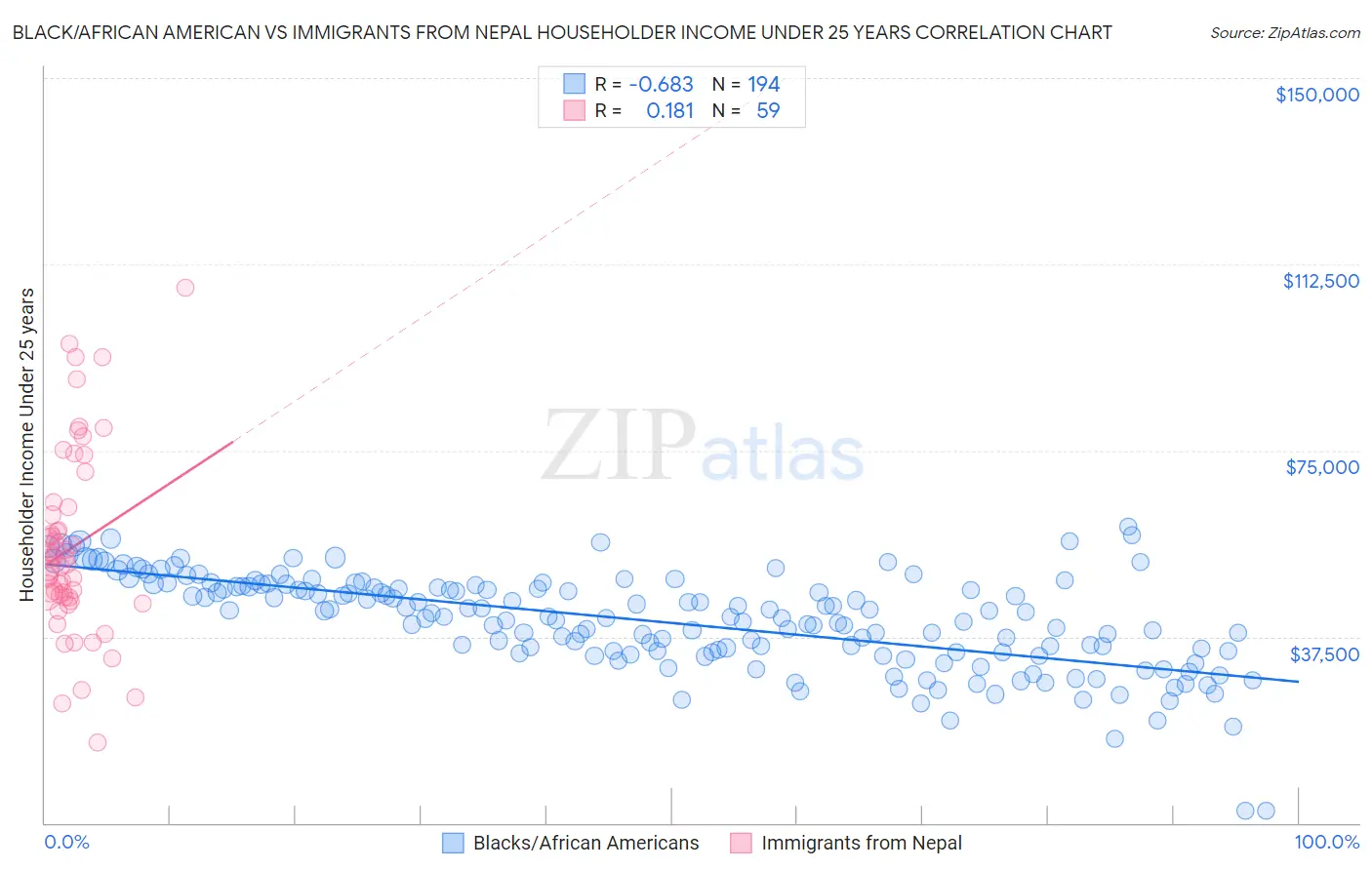Black/African American vs Immigrants from Nepal Householder Income Under 25 years