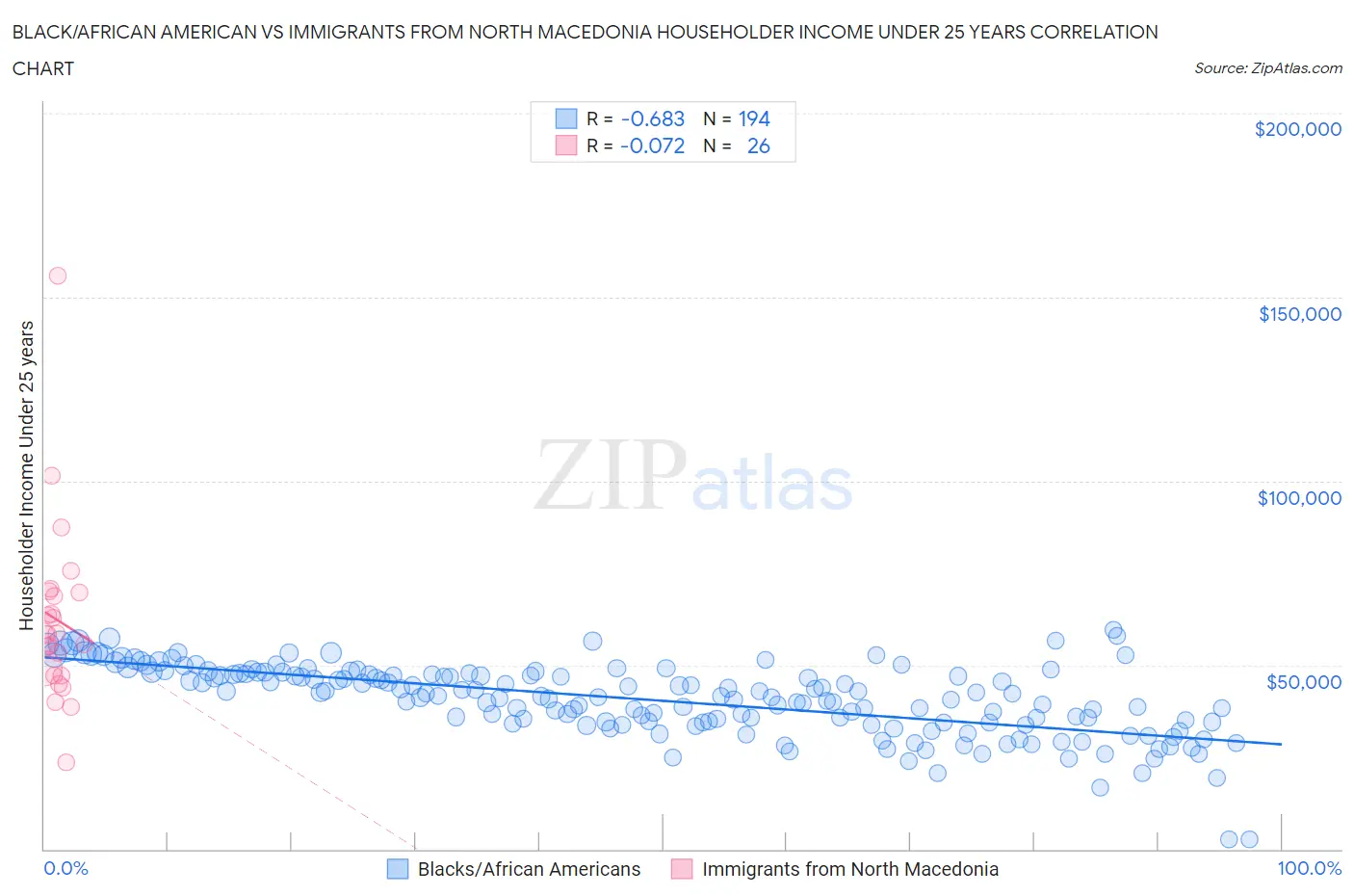 Black/African American vs Immigrants from North Macedonia Householder Income Under 25 years
