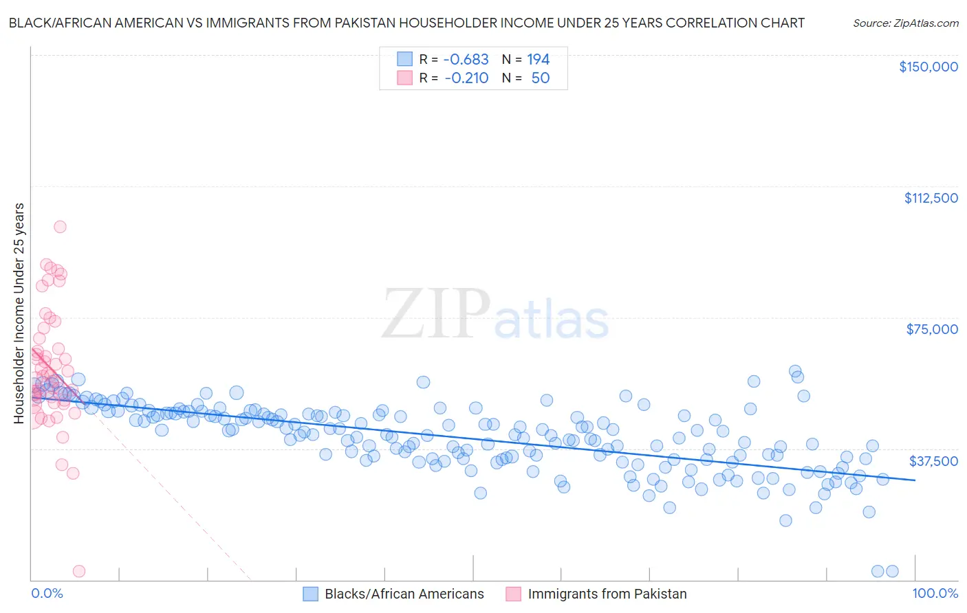 Black/African American vs Immigrants from Pakistan Householder Income Under 25 years