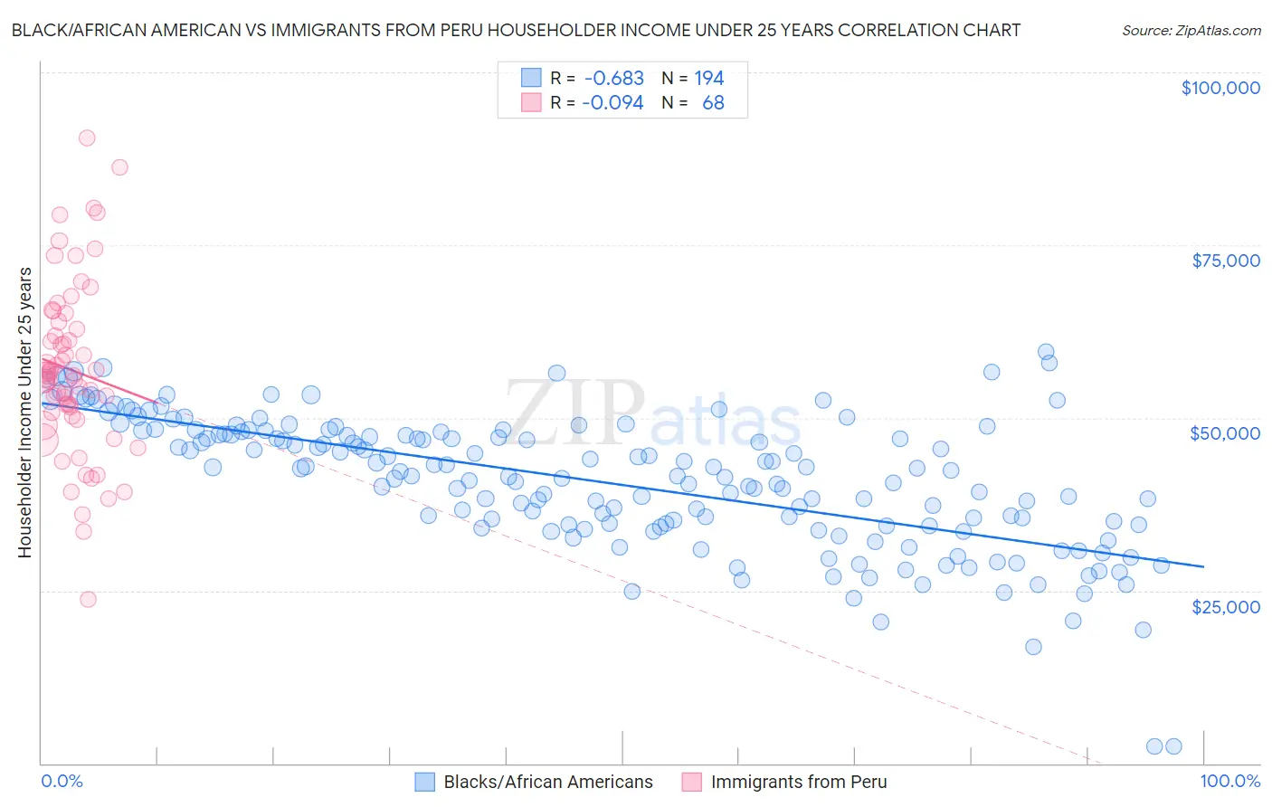 Black/African American vs Immigrants from Peru Householder Income Under 25 years