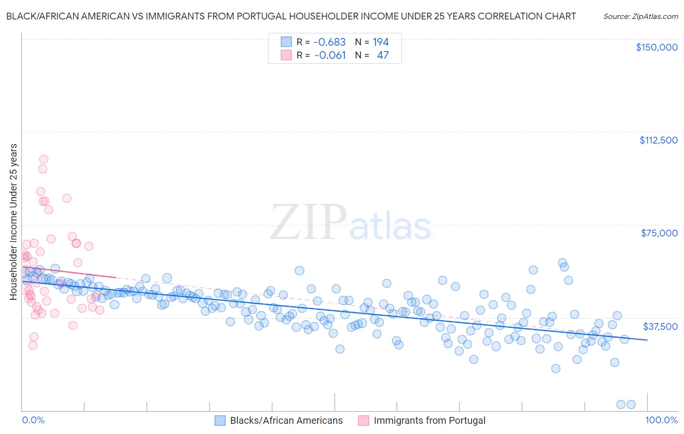 Black/African American vs Immigrants from Portugal Householder Income Under 25 years