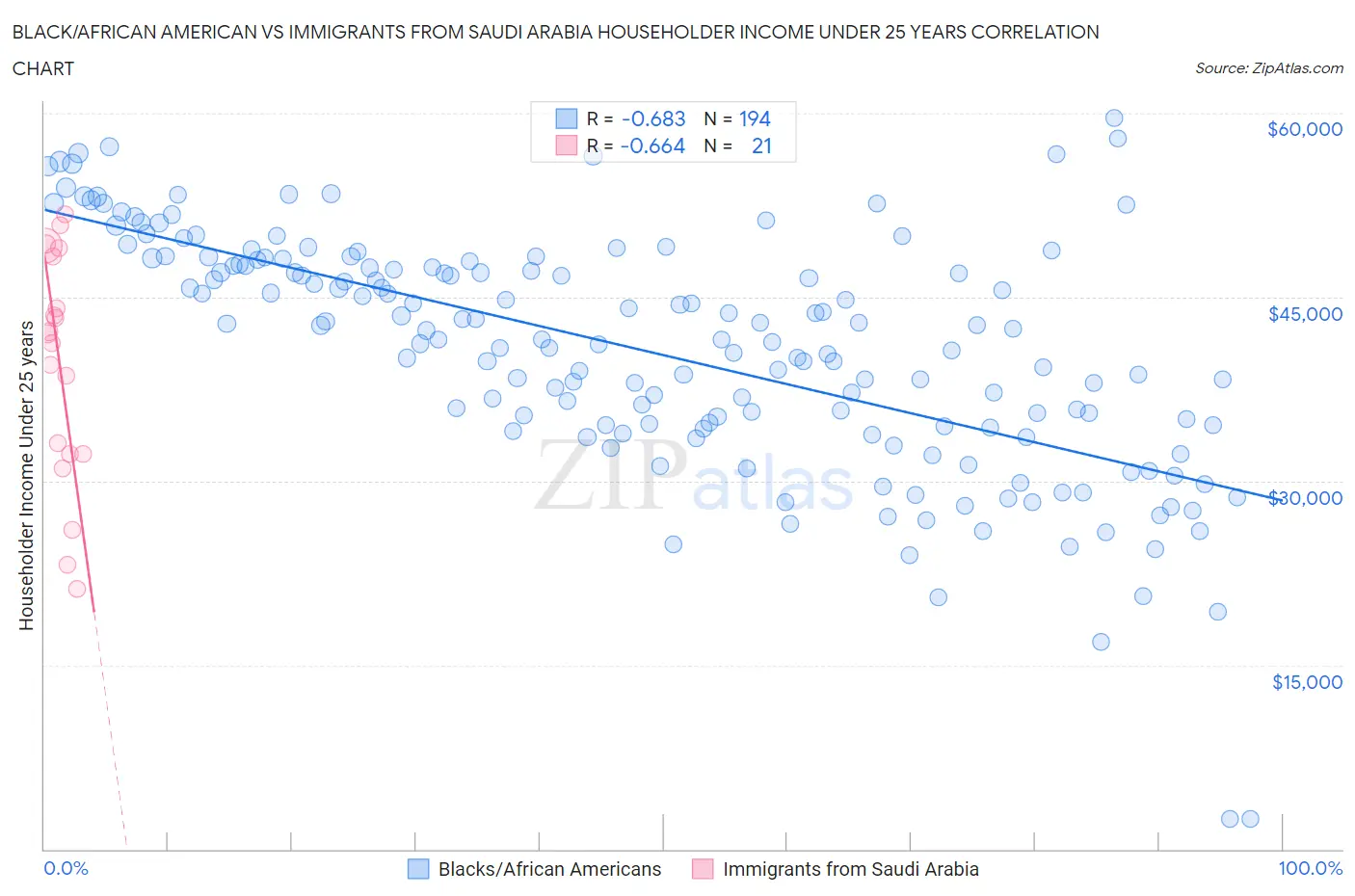 Black/African American vs Immigrants from Saudi Arabia Householder Income Under 25 years