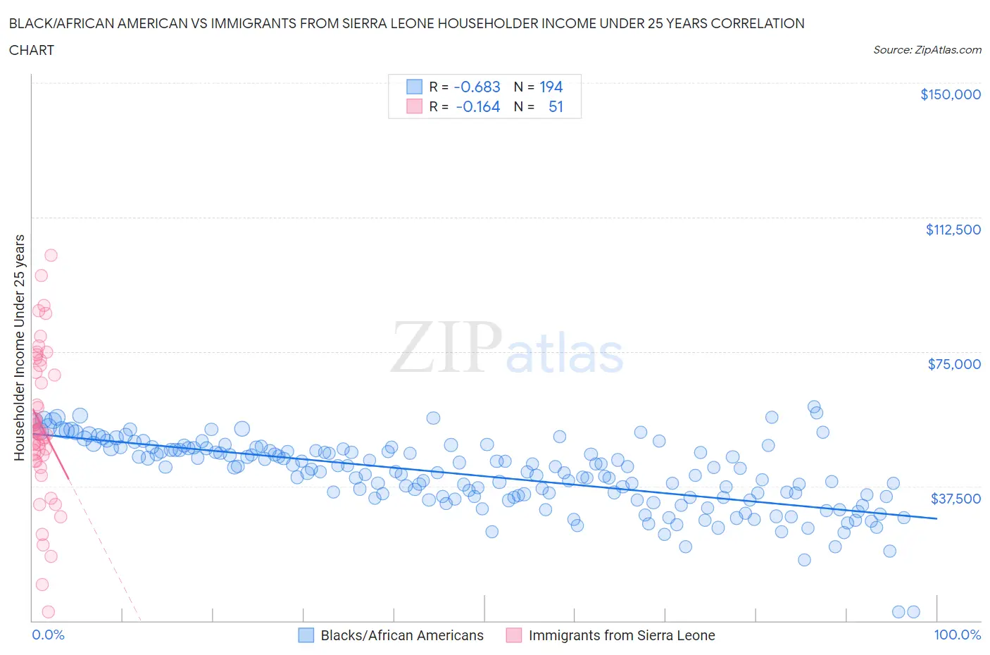 Black/African American vs Immigrants from Sierra Leone Householder Income Under 25 years