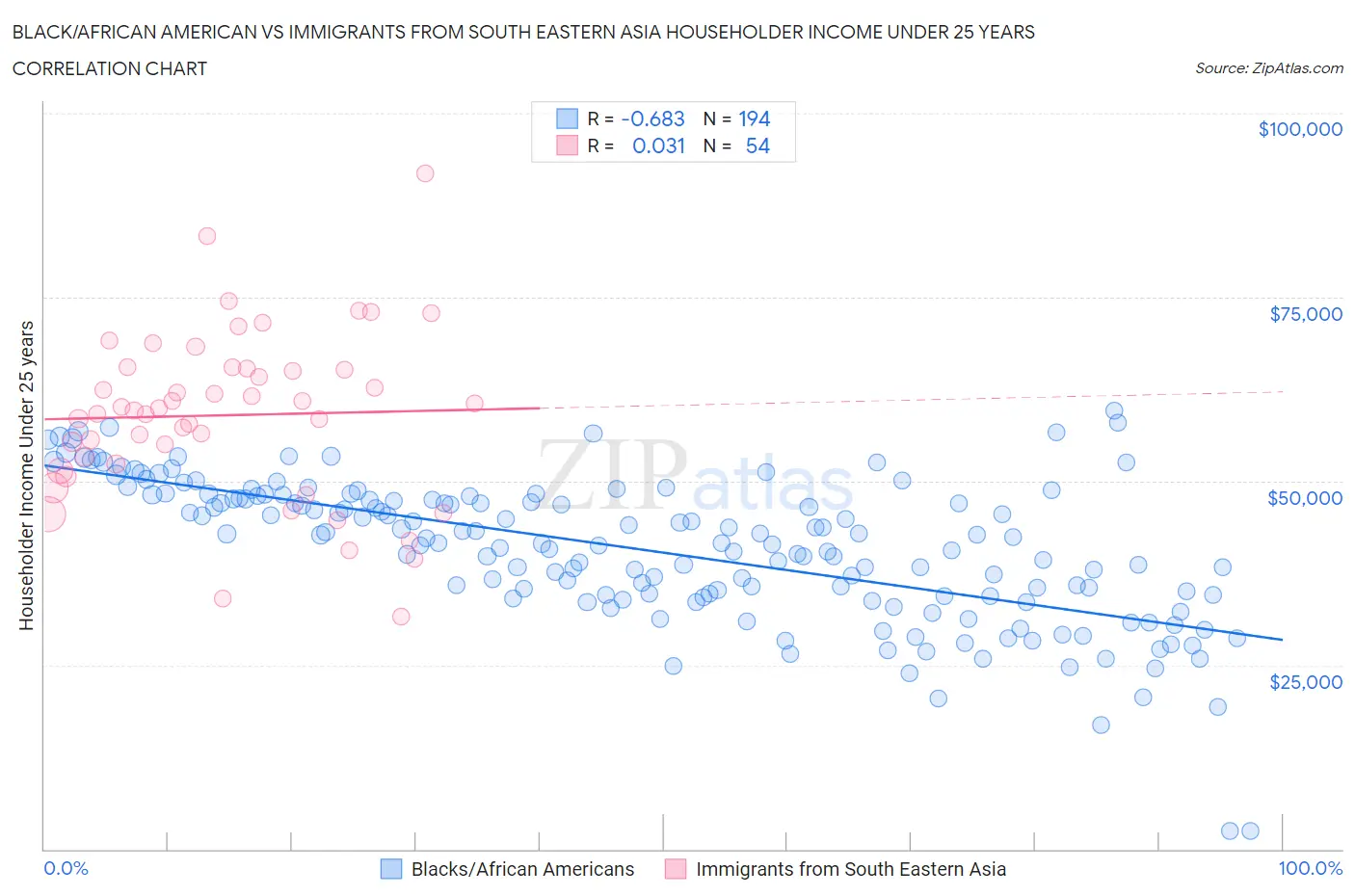 Black/African American vs Immigrants from South Eastern Asia Householder Income Under 25 years