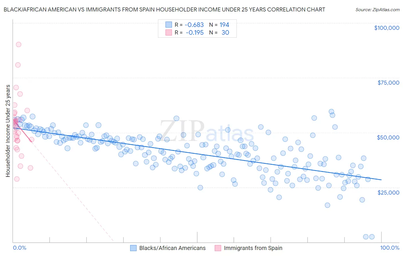 Black/African American vs Immigrants from Spain Householder Income Under 25 years