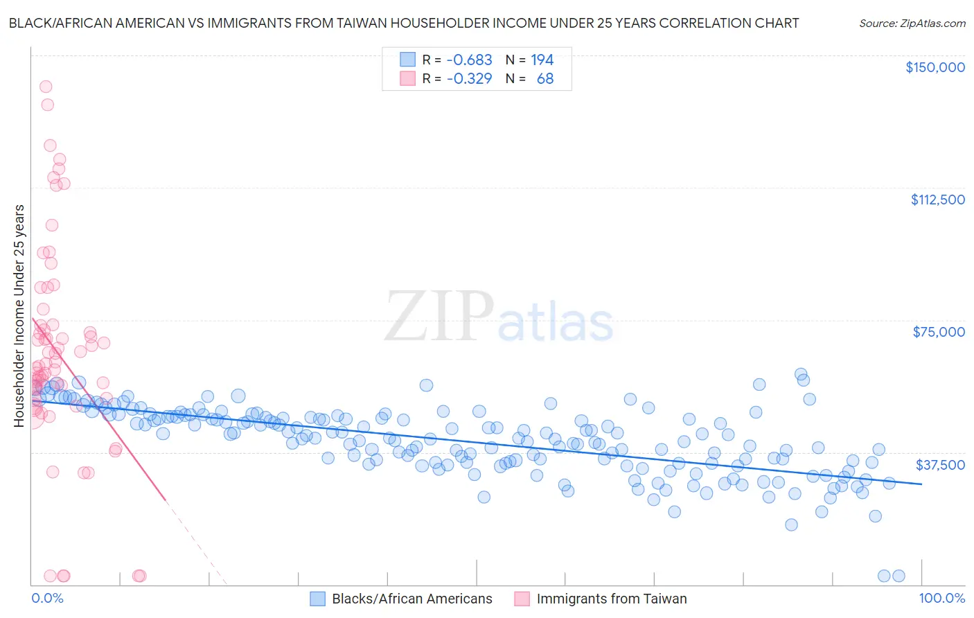 Black/African American vs Immigrants from Taiwan Householder Income Under 25 years