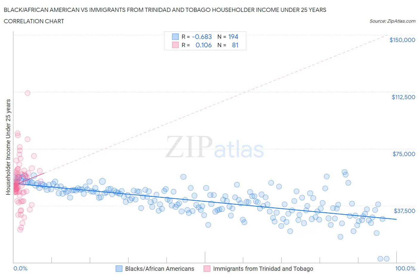 Black/African American vs Immigrants from Trinidad and Tobago Householder Income Under 25 years