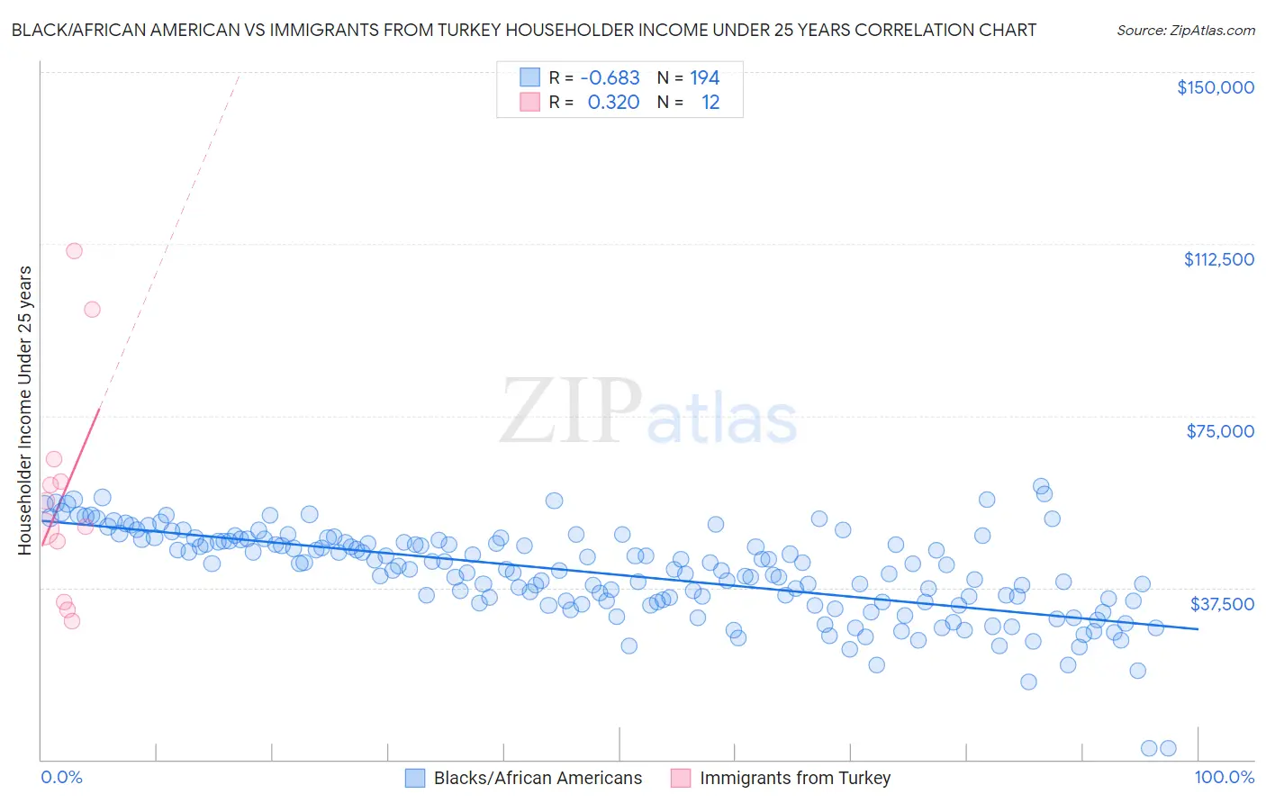 Black/African American vs Immigrants from Turkey Householder Income Under 25 years