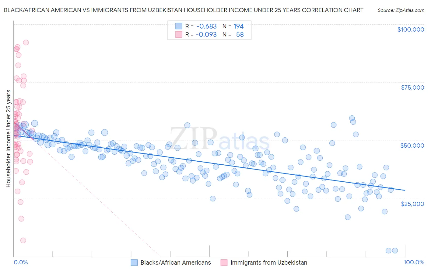 Black/African American vs Immigrants from Uzbekistan Householder Income Under 25 years