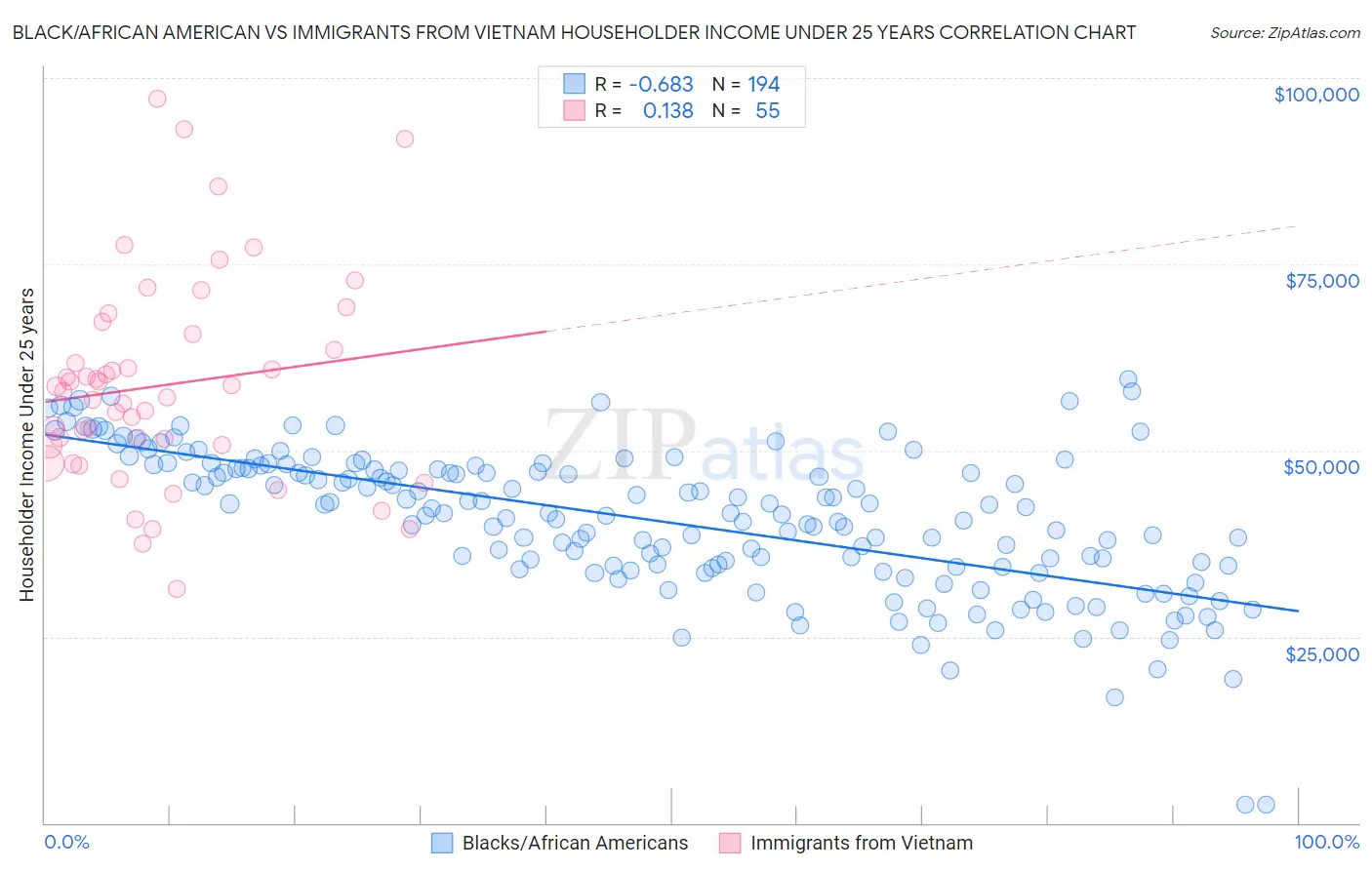Black/African American vs Immigrants from Vietnam Householder Income Under 25 years