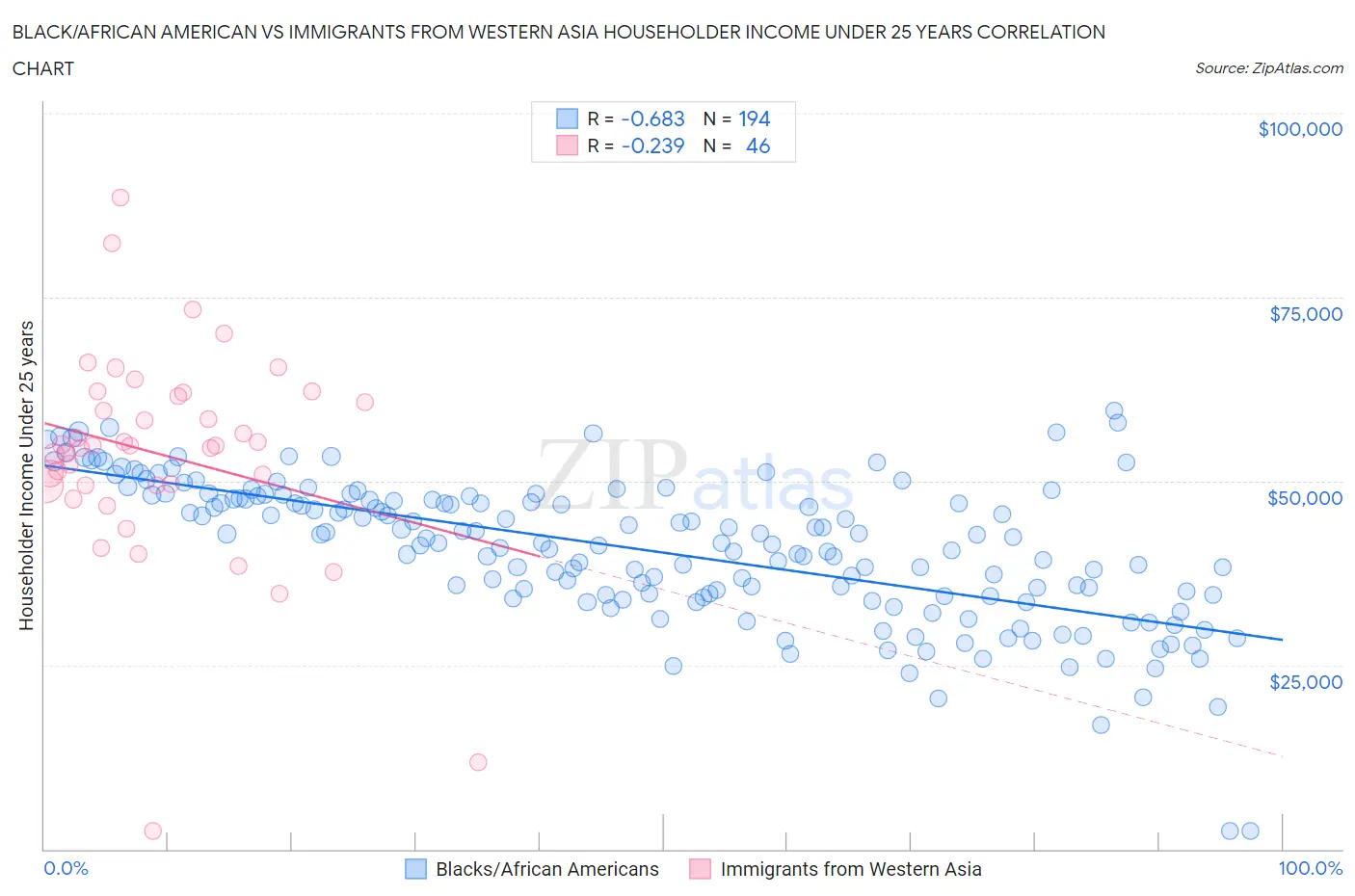 Black/African American vs Immigrants from Western Asia Householder Income Under 25 years