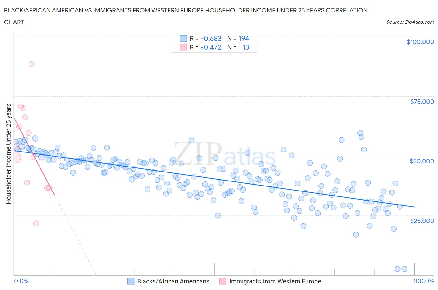 Black/African American vs Immigrants from Western Europe Householder Income Under 25 years