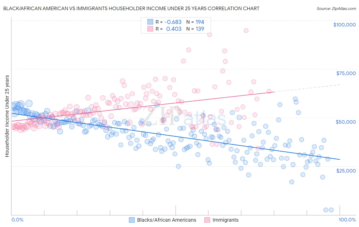 Black/African American vs Immigrants Householder Income Under 25 years