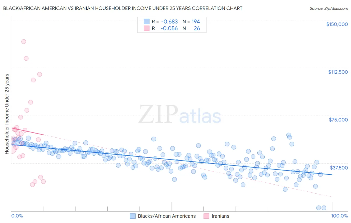 Black/African American vs Iranian Householder Income Under 25 years