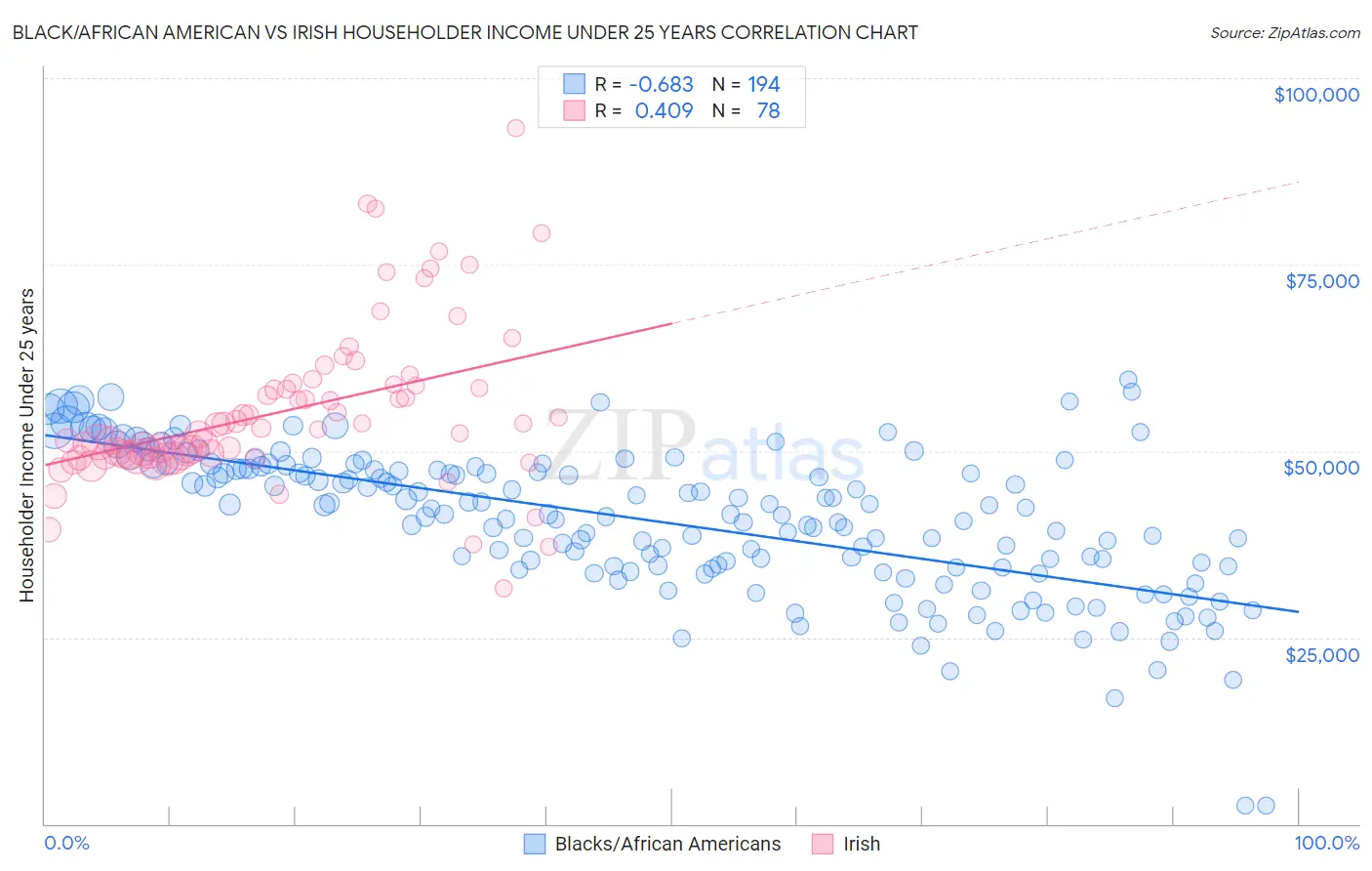 Black/African American vs Irish Householder Income Under 25 years