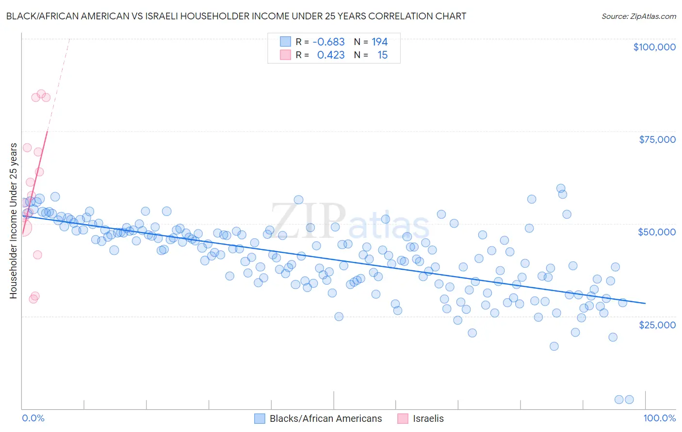 Black/African American vs Israeli Householder Income Under 25 years