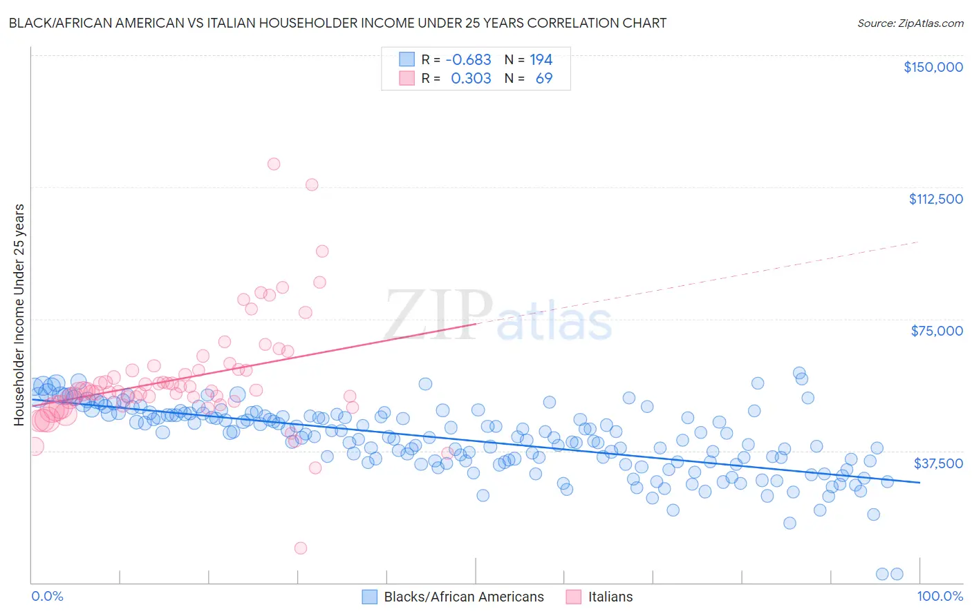 Black/African American vs Italian Householder Income Under 25 years