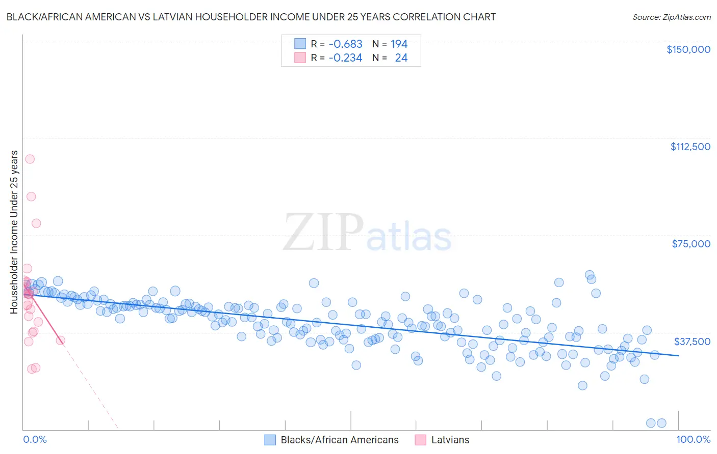 Black/African American vs Latvian Householder Income Under 25 years